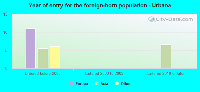 Year of entry for the foreign-born population - Urbana