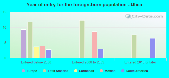 Year of entry for the foreign-born population - Utica