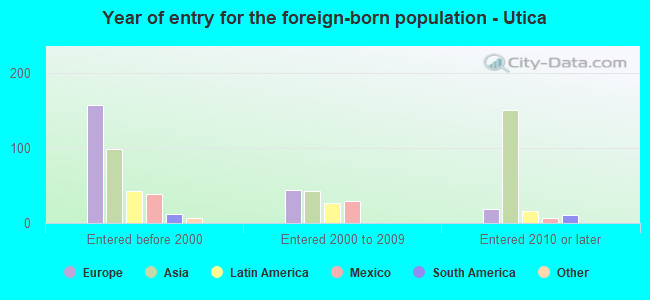 Year of entry for the foreign-born population - Utica