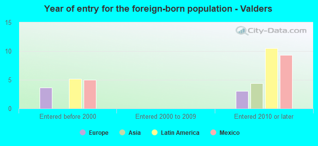 Year of entry for the foreign-born population - Valders