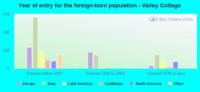 Year of entry for the foreign-born population - Valley Cottage