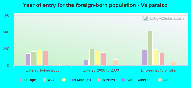 Year of entry for the foreign-born population - Valparaiso