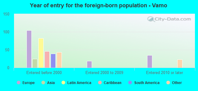 Year of entry for the foreign-born population - Vamo