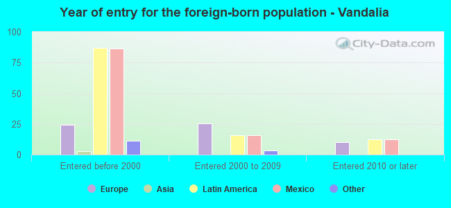Year of entry for the foreign-born population - Vandalia