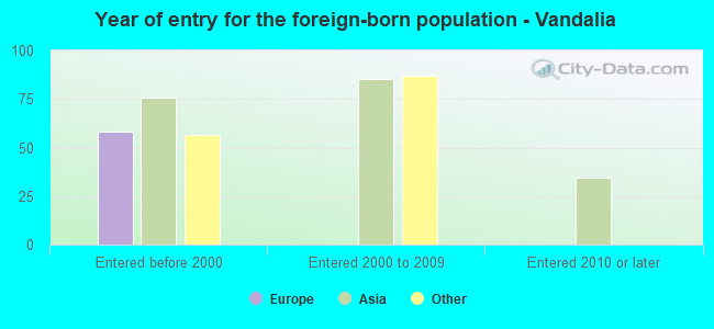 Year of entry for the foreign-born population - Vandalia