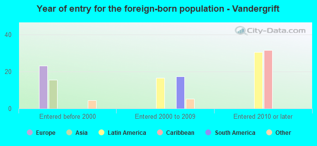 Year of entry for the foreign-born population - Vandergrift