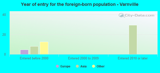 Year of entry for the foreign-born population - Varnville