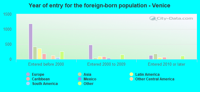 Year of entry for the foreign-born population - Venice