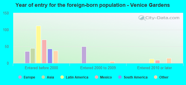 Year of entry for the foreign-born population - Venice Gardens