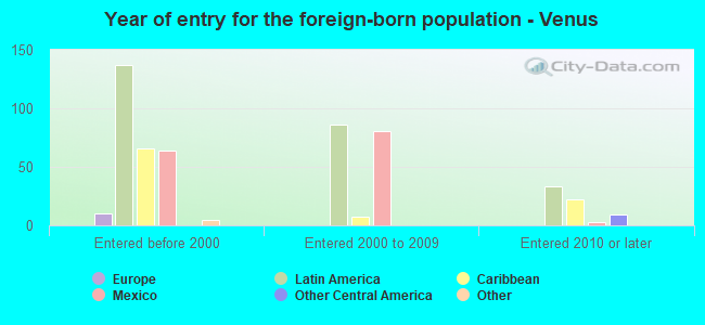 Year of entry for the foreign-born population - Venus