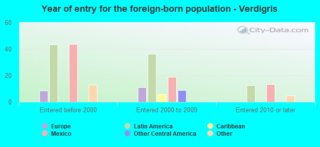 Year of entry for the foreign-born population - Verdigris