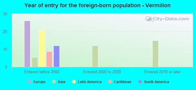 Year of entry for the foreign-born population - Vermilion