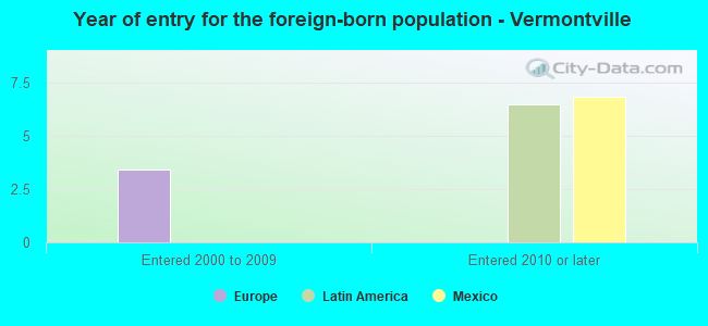 Year of entry for the foreign-born population - Vermontville