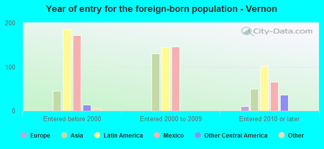 Year of entry for the foreign-born population - Vernon