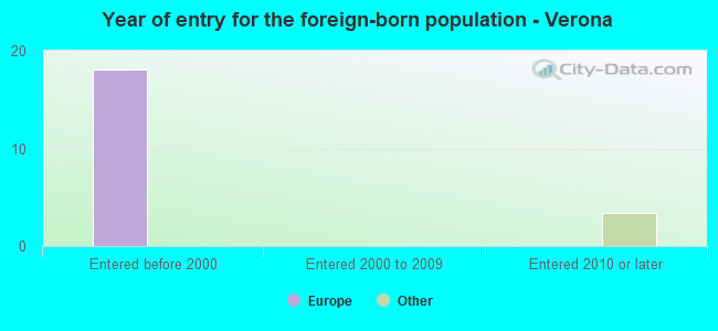 Year of entry for the foreign-born population - Verona