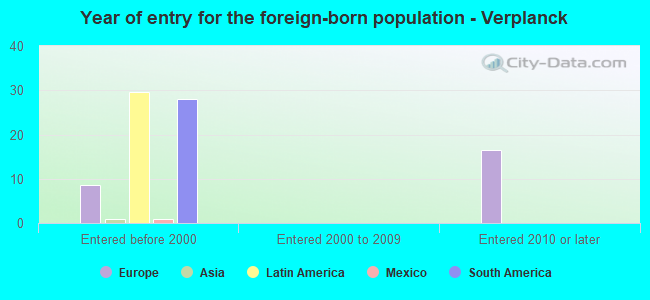 Year of entry for the foreign-born population - Verplanck