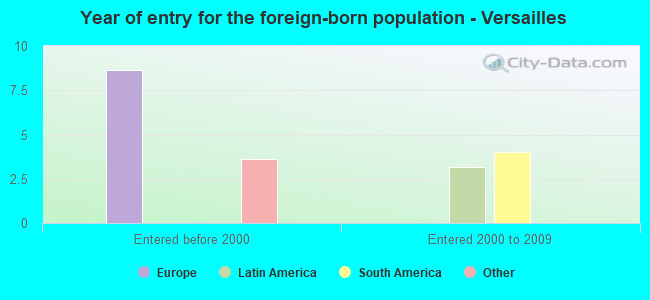 Year of entry for the foreign-born population - Versailles