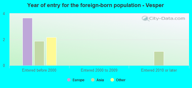 Year of entry for the foreign-born population - Vesper