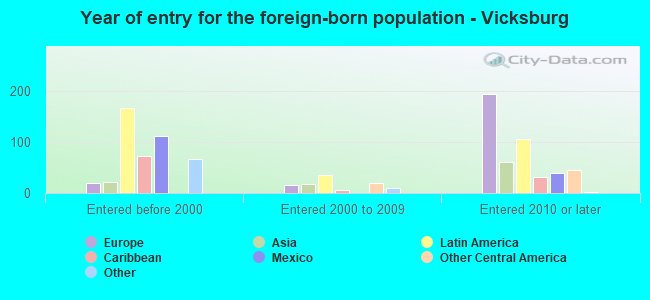 Year of entry for the foreign-born population - Vicksburg