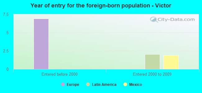 Year of entry for the foreign-born population - Victor