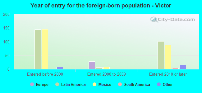 Year of entry for the foreign-born population - Victor