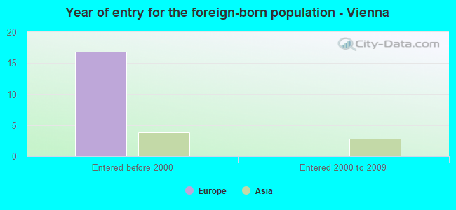 Year of entry for the foreign-born population - Vienna