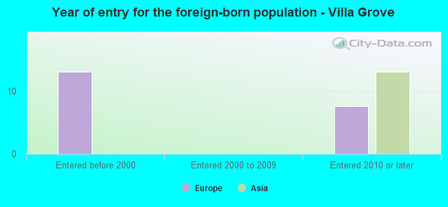 Year of entry for the foreign-born population - Villa Grove