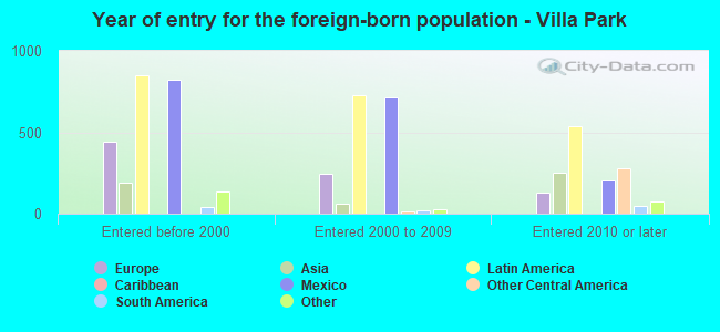 Year of entry for the foreign-born population - Villa Park