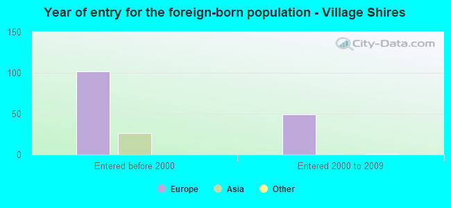 Year of entry for the foreign-born population - Village Shires
