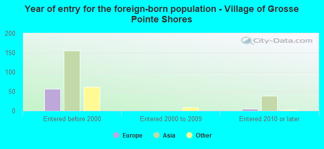 Year of entry for the foreign-born population - Village of Grosse Pointe Shores