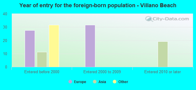 Year of entry for the foreign-born population - Villano Beach