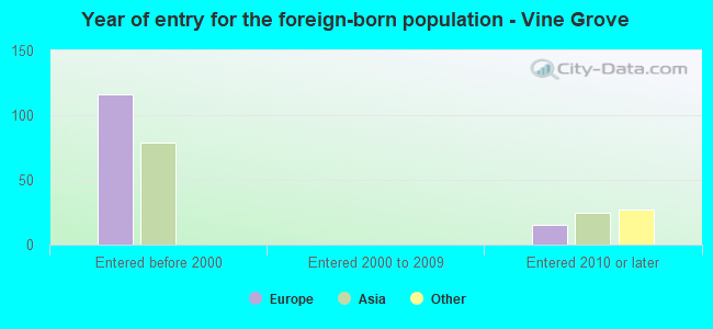 Year of entry for the foreign-born population - Vine Grove