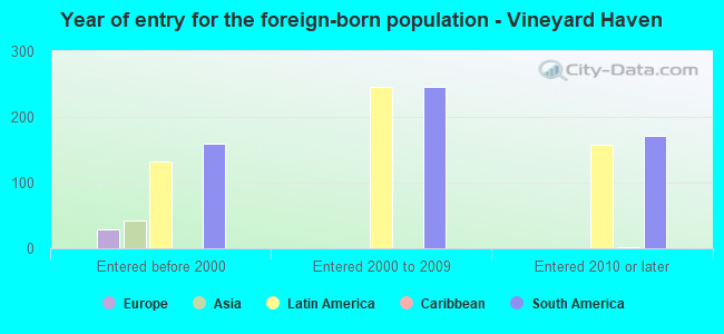 Year of entry for the foreign-born population - Vineyard Haven