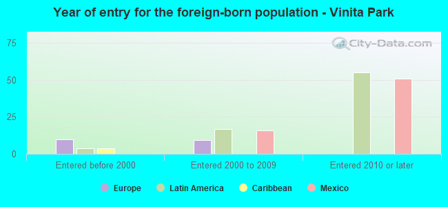 Year of entry for the foreign-born population - Vinita Park