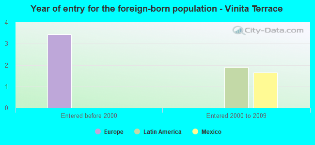Year of entry for the foreign-born population - Vinita Terrace