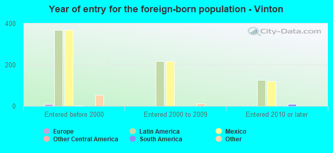 Year of entry for the foreign-born population - Vinton