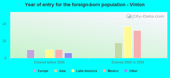 Year of entry for the foreign-born population - Vinton
