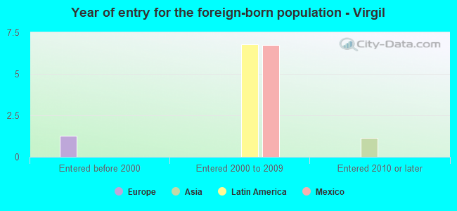 Year of entry for the foreign-born population - Virgil
