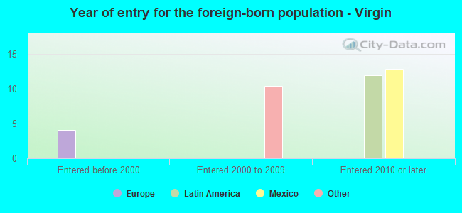 Year of entry for the foreign-born population - Virgin