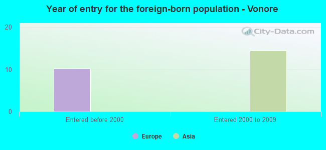 Year of entry for the foreign-born population - Vonore