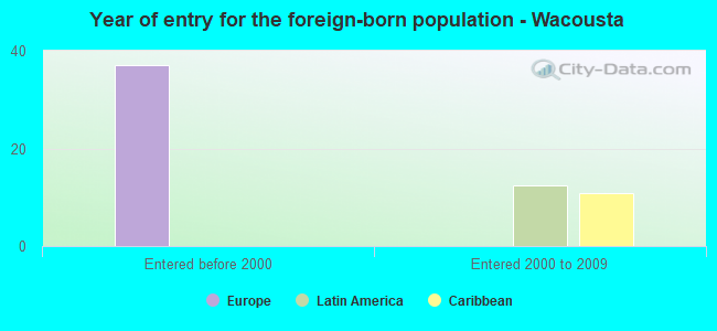 Year of entry for the foreign-born population - Wacousta