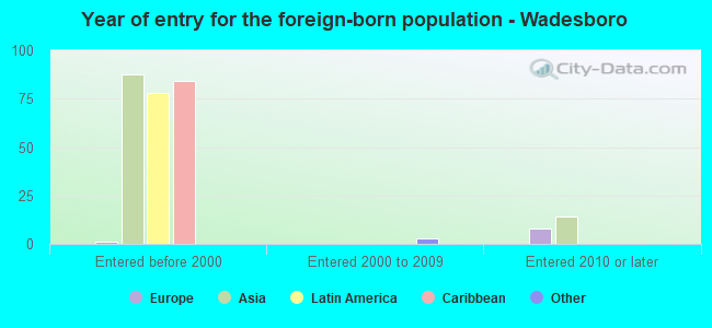 Year of entry for the foreign-born population - Wadesboro