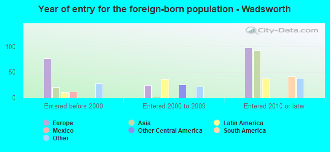 Year of entry for the foreign-born population - Wadsworth