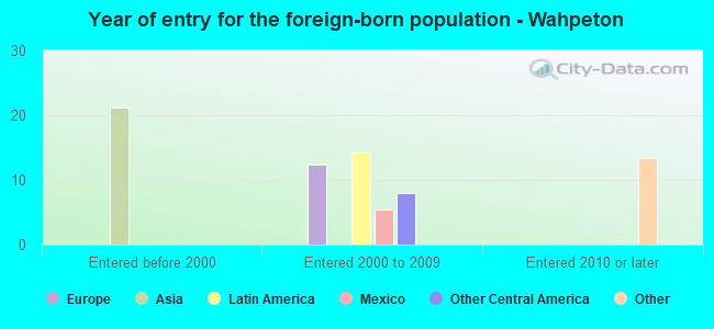 Year of entry for the foreign-born population - Wahpeton