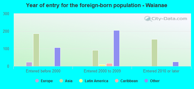 Year of entry for the foreign-born population - Waianae