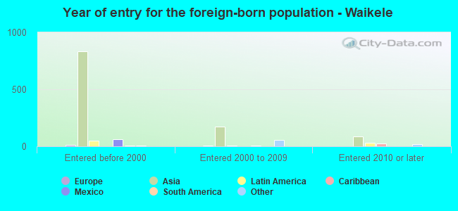 Year of entry for the foreign-born population - Waikele