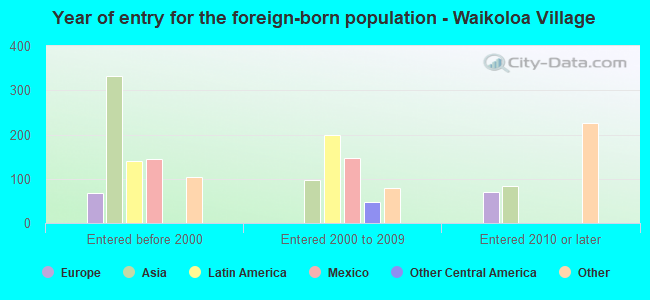 Year of entry for the foreign-born population - Waikoloa Village