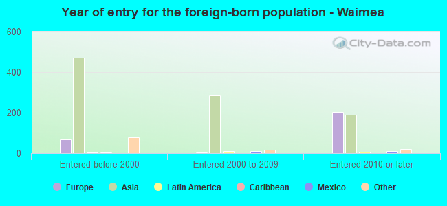 Year of entry for the foreign-born population - Waimea