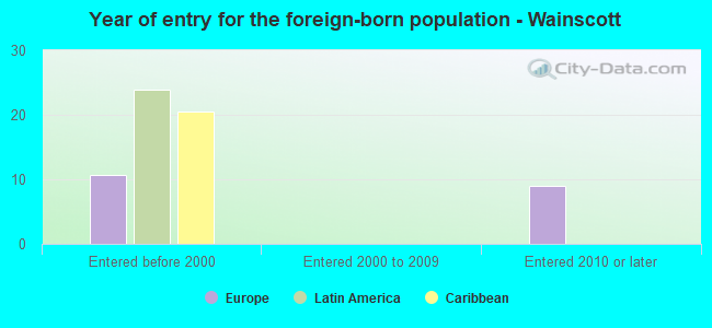 Year of entry for the foreign-born population - Wainscott