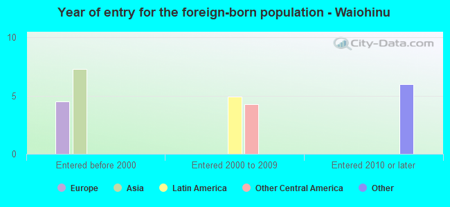 Year of entry for the foreign-born population - Waiohinu